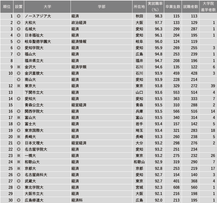 日本留学 | 盘点各专业就业率排名前30的日本大学！