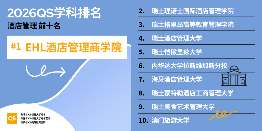 2026 QS学科排名出炉！亚洲 AI、工程、牙科、护理专业，强势领跑全球！