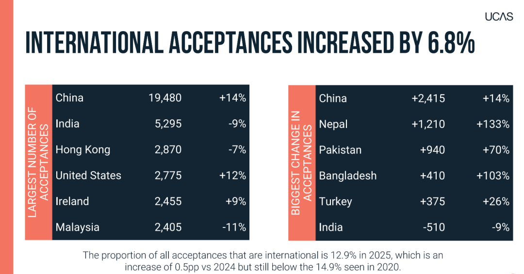 英国留学 | 2026英国留学爆了！中国学生录取率近70%，新的红利时代来了...