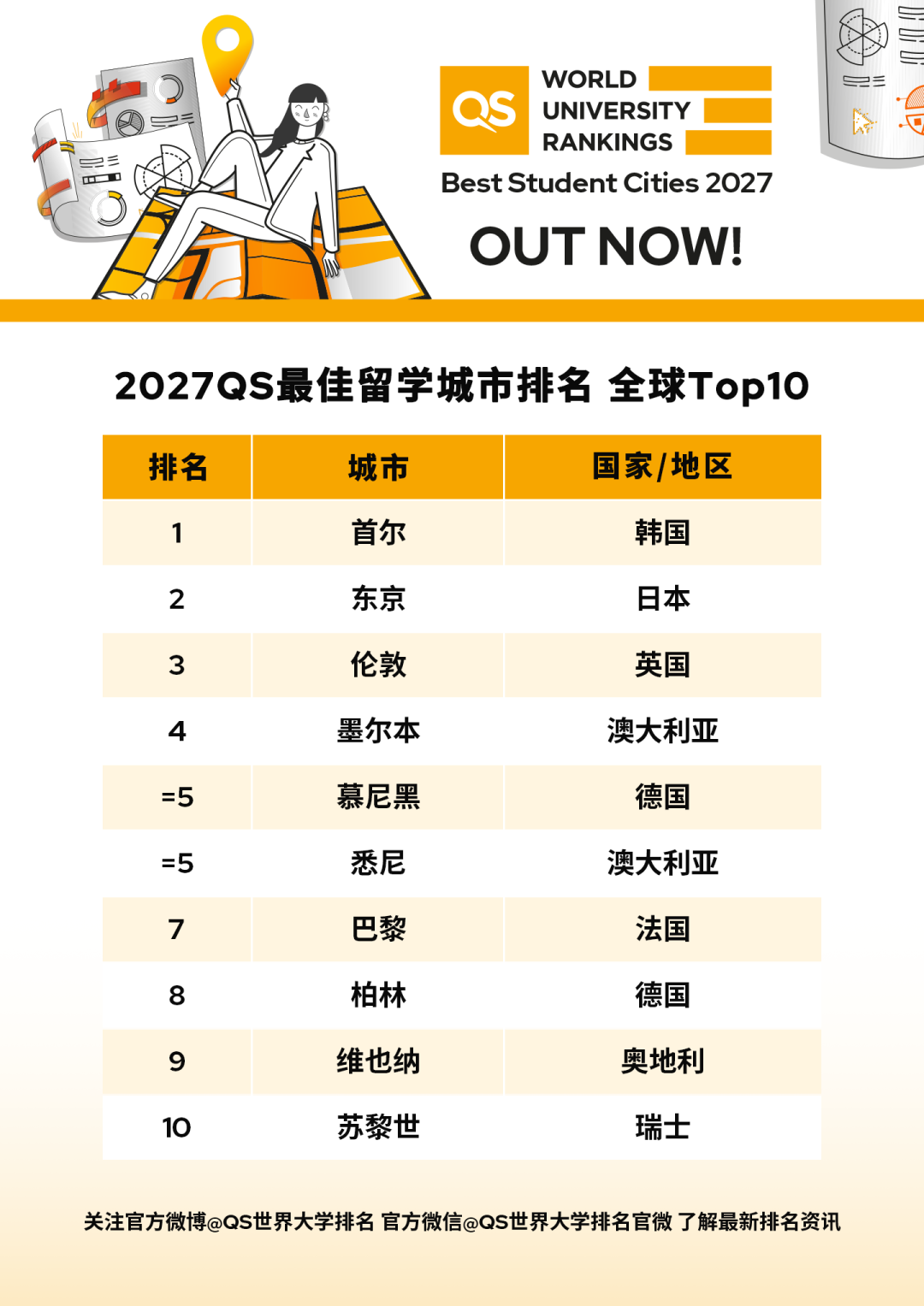 留学资讯 | 刚刚，2027QS最佳留学城市排名发布！