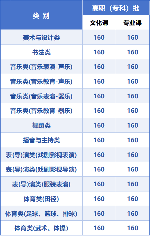 2026甘肃省普通高校招生统一考试录取分数线公布
