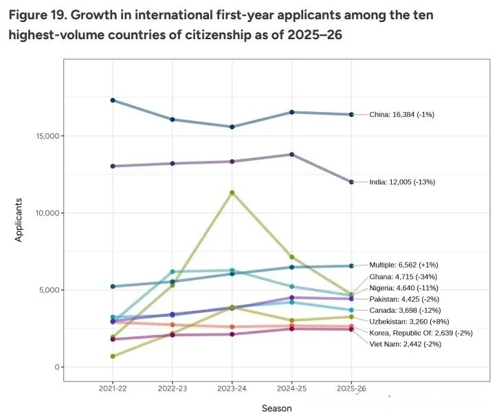 美国留学 | 2026美本申请数据更新！标化提交暴涨11%，中国学生如何破局？