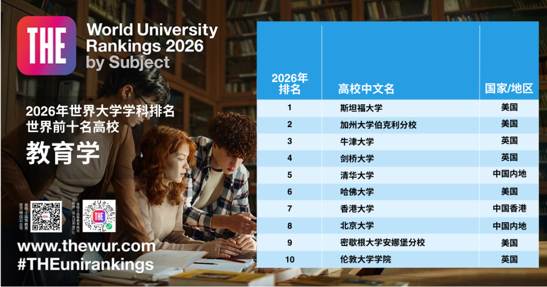 刚刚！2026泰晤士高等教育世界大学学科排名发布！