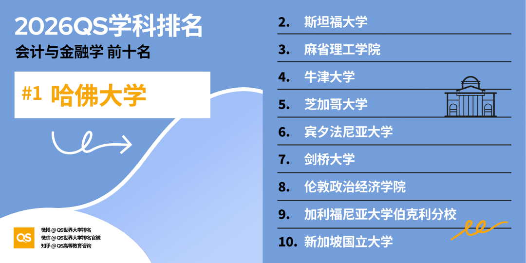 2026 QS学科排名出炉！亚洲 AI、工程、牙科、护理专业，强势领跑全球！