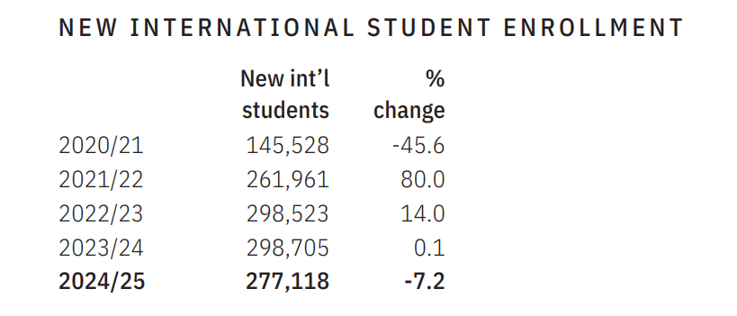美国留学 | 2025赴美留学人数突破115万，国际学生最青睐的大学名单公布！