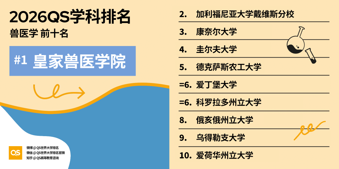 2026 QS学科排名出炉！亚洲 AI、工程、牙科、护理专业，强势领跑全球！