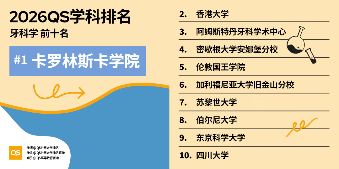 2026 QS学科排名出炉！亚洲 AI、工程、牙科、护理专业，强势领跑全球！