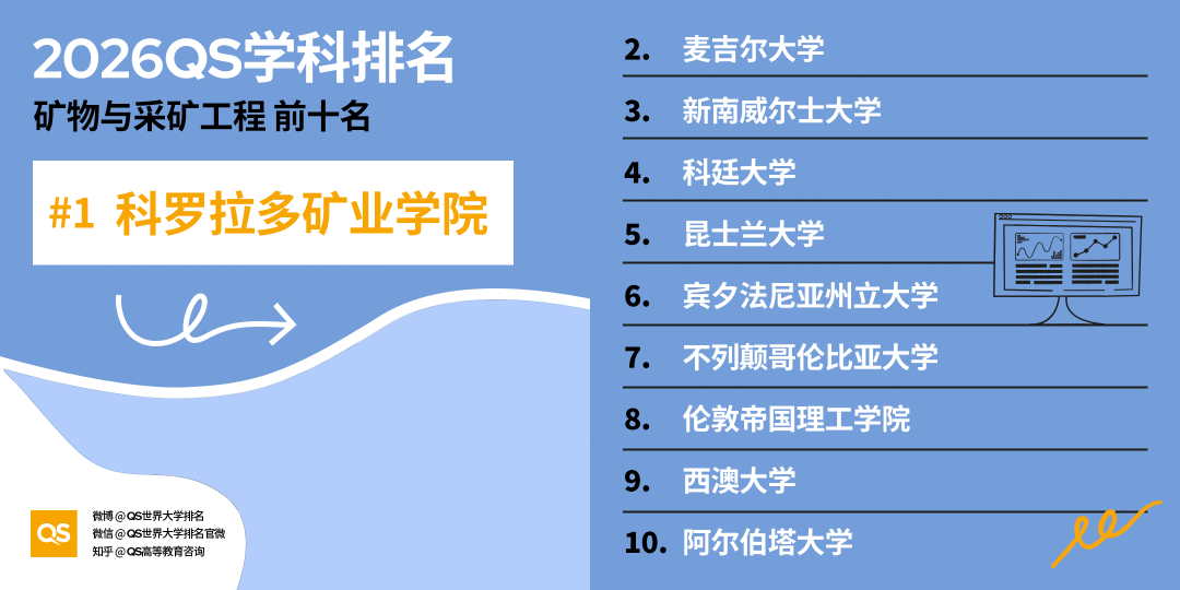 2026 QS学科排名出炉！亚洲 AI、工程、牙科、护理专业，强势领跑全球！