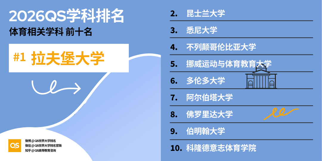 2026 QS学科排名出炉！亚洲 AI、工程、牙科、护理专业，强势领跑全球！