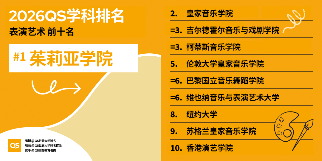 2026 QS学科排名出炉！亚洲 AI、工程、牙科、护理专业，强势领跑全球！