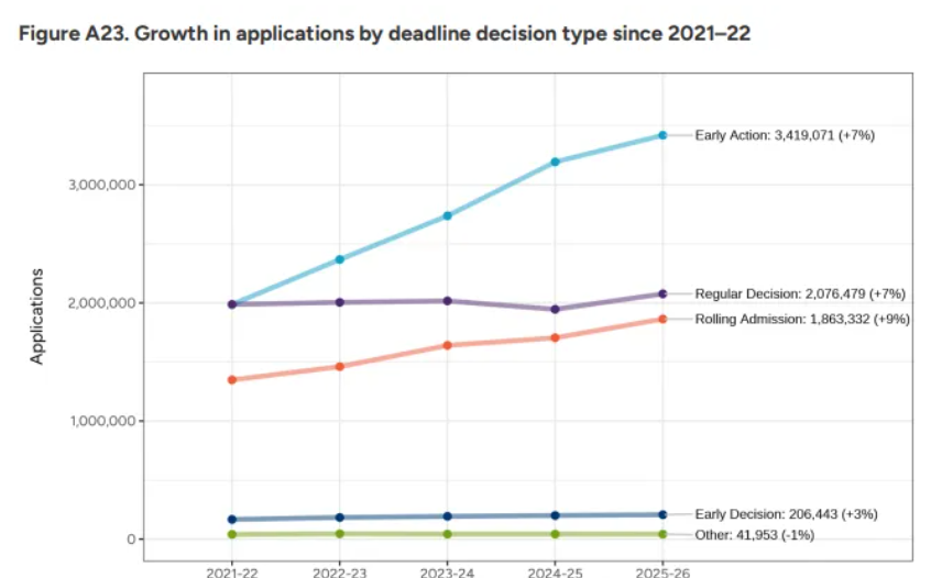 美国留学 | 2026美本申请数据更新！标化提交暴涨11%，中国学生如何破局？