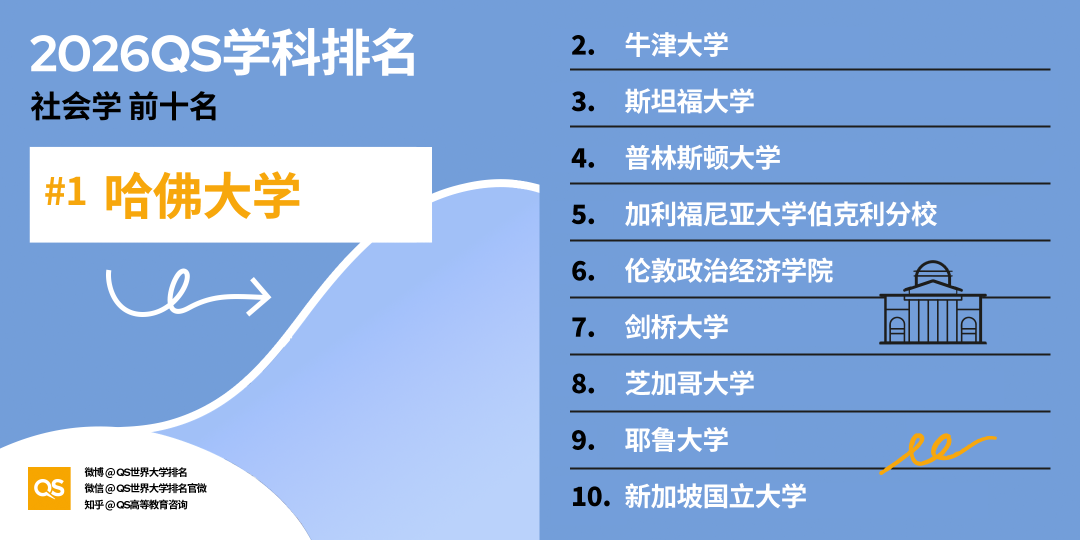 2026 QS学科排名出炉！亚洲 AI、工程、牙科、护理专业，强势领跑全球！