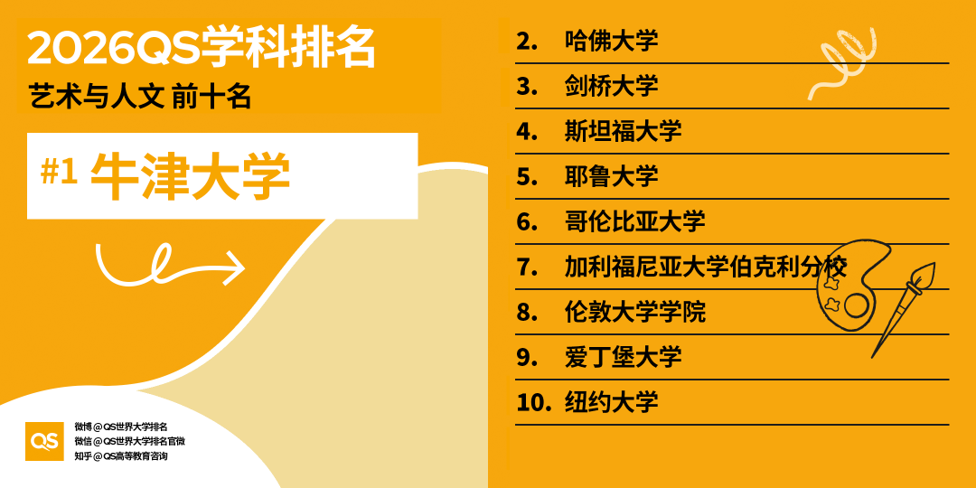 2026 QS学科排名出炉！亚洲 AI、工程、牙科、护理专业，强势领跑全球！