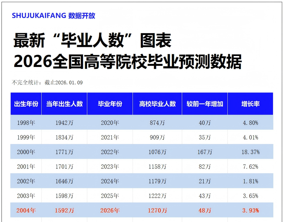 重磅！硕士毕业生突破105万！校招筛选转向实践导向