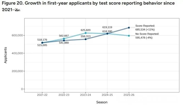 美国留学 | 2026美本申请数据更新！标化提交暴涨11%，中国学生如何破局？