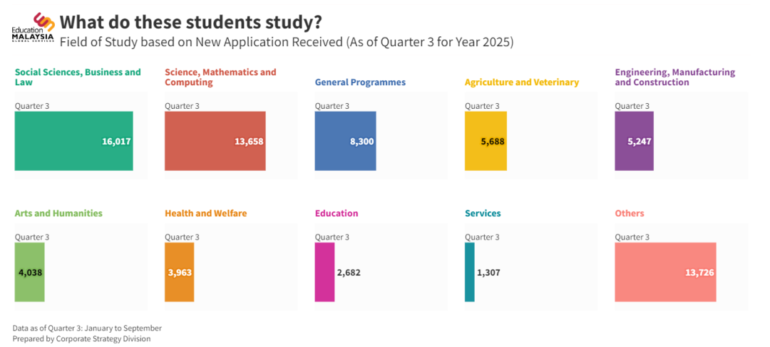 马来西亚留学 | 申请量狂涨 274%！马来西亚留学的真实情况，远比你想的更惊喜！
