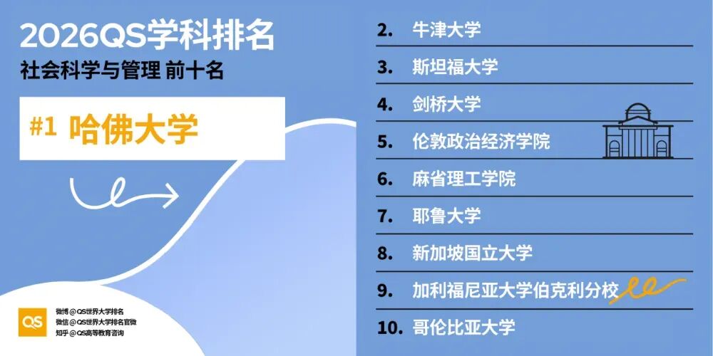 QS学科排名大洗牌，港校半数排名下降？这些专业含金量持续上升！