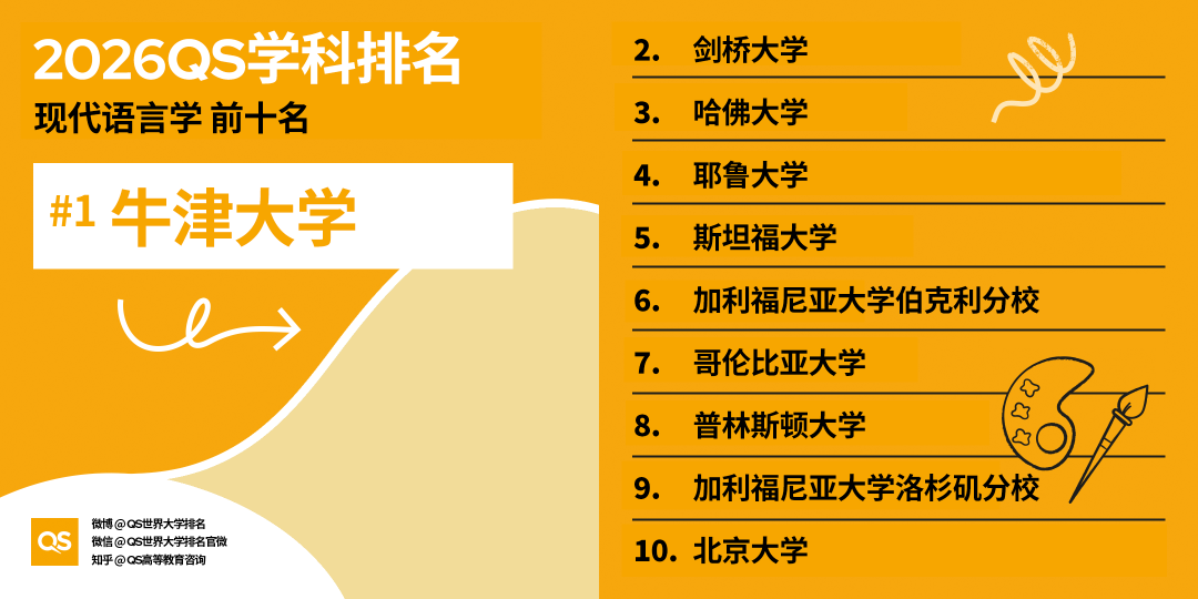 2026 QS学科排名出炉！亚洲 AI、工程、牙科、护理专业，强势领跑全球！