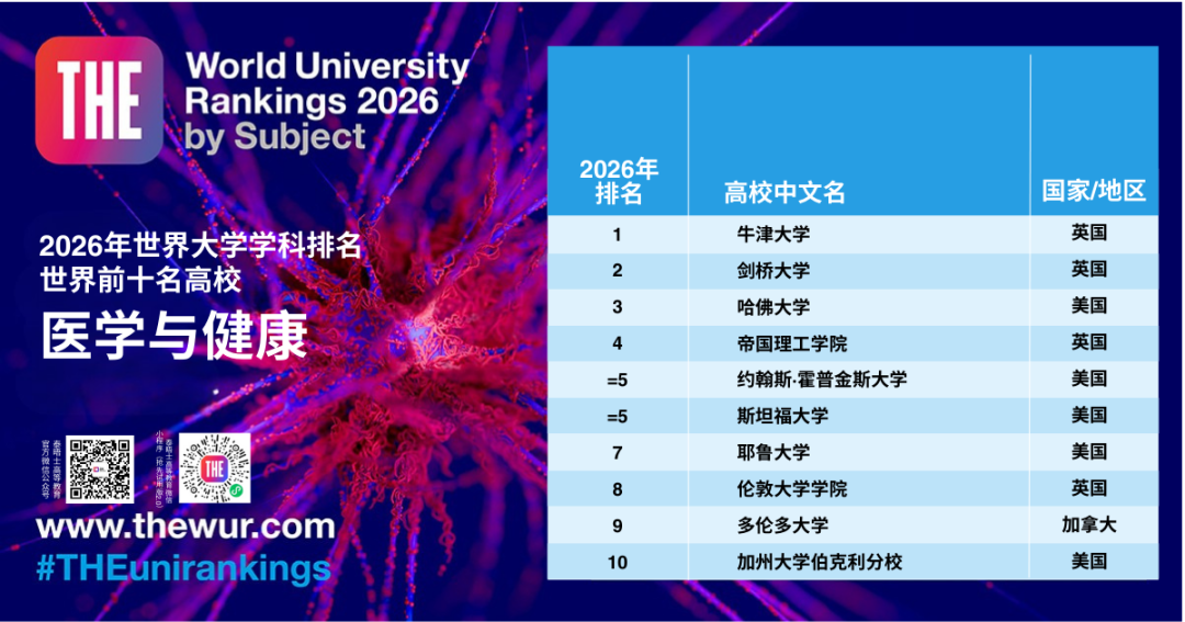 刚刚！2026泰晤士高等教育世界大学学科排名发布！