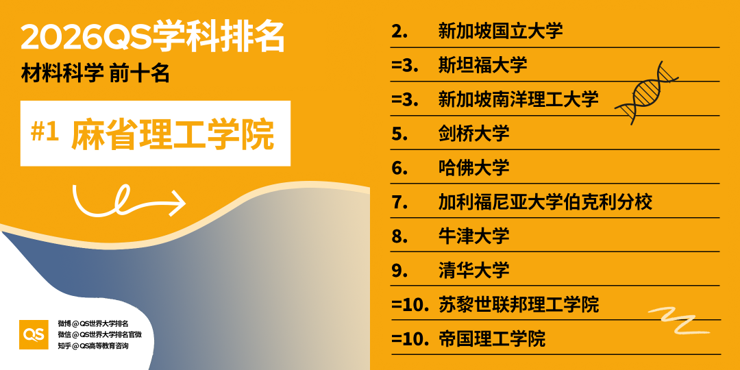 2026 QS学科排名出炉！亚洲 AI、工程、牙科、护理专业，强势领跑全球！
