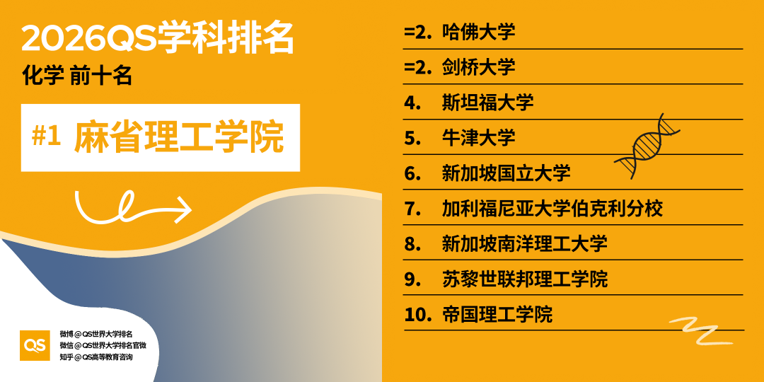 2026 QS学科排名出炉！亚洲 AI、工程、牙科、护理专业，强势领跑全球！