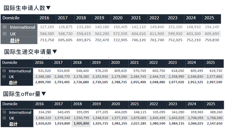 英国留学 | 2026英国留学爆了！中国学生录取率近70%，新的红利时代来了...