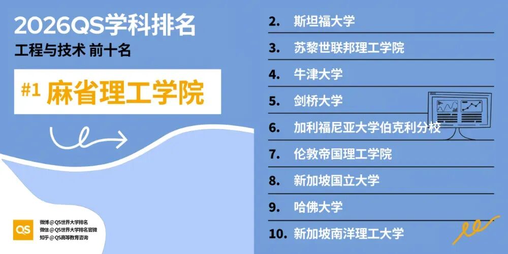 QS学科排名大洗牌，港校半数排名下降？这些专业含金量持续上升！