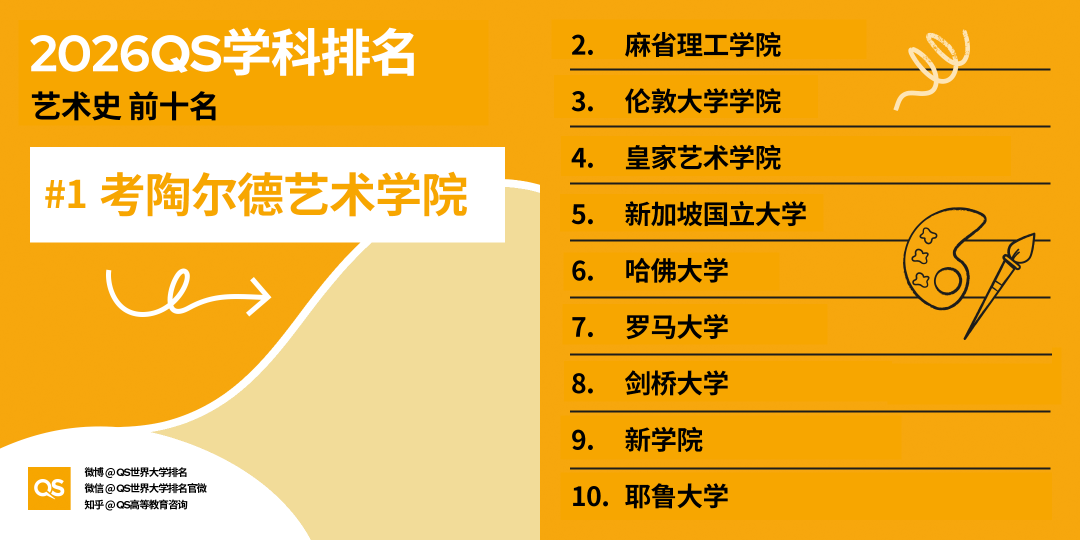 2026 QS学科排名出炉！亚洲 AI、工程、牙科、护理专业，强势领跑全球！