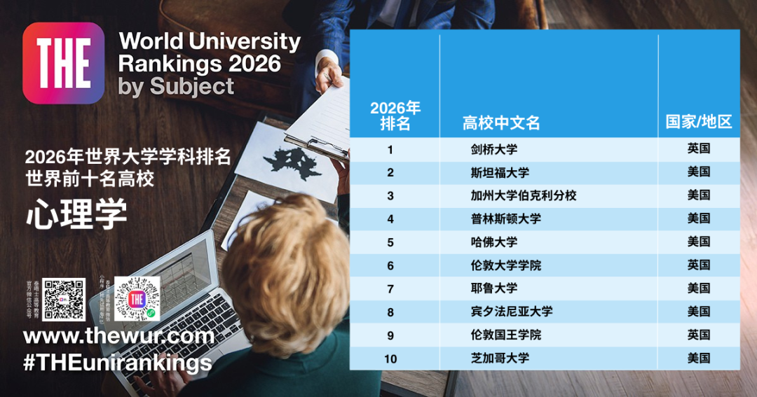 刚刚！2026泰晤士高等教育世界大学学科排名发布！