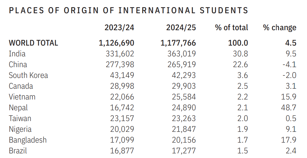 美国留学 | 2025赴美留学人数突破115万，国际学生最青睐的大学名单公布！