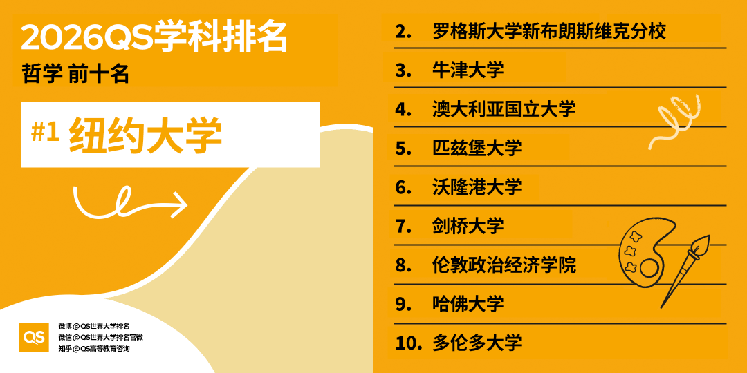 2026 QS学科排名出炉！亚洲 AI、工程、牙科、护理专业，强势领跑全球！