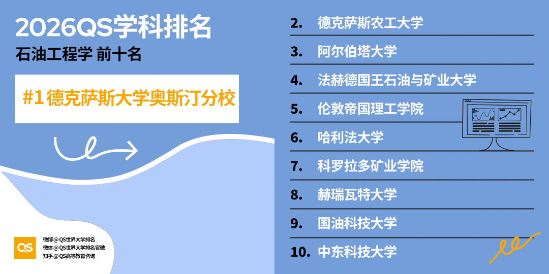 2026 QS学科排名出炉！亚洲 AI、工程、牙科、护理专业，强势领跑全球！