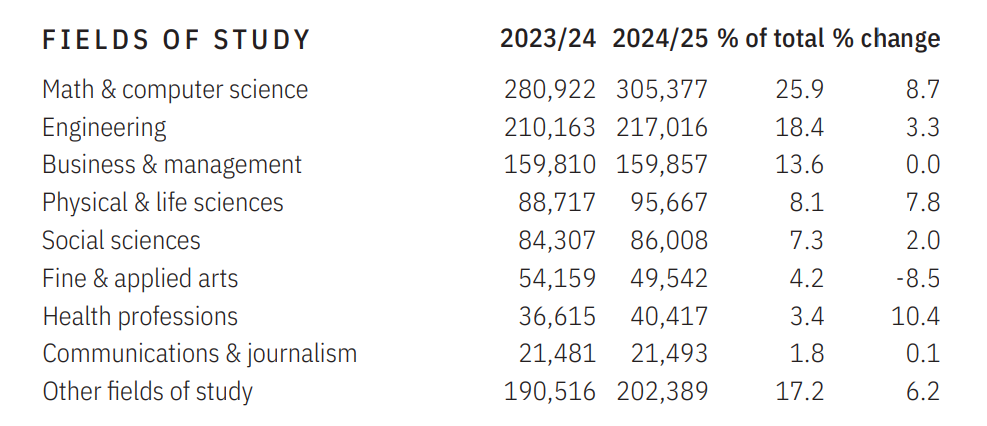 美国留学 | 2025赴美留学人数突破115万，国际学生最青睐的大学名单公布！