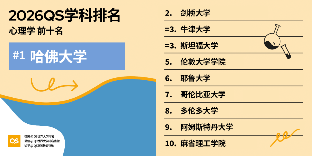 2026 QS学科排名出炉！亚洲 AI、工程、牙科、护理专业，强势领跑全球！