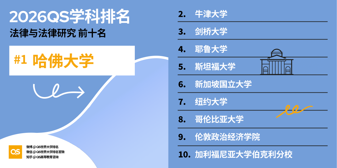 2026 QS学科排名出炉！亚洲 AI、工程、牙科、护理专业，强势领跑全球！