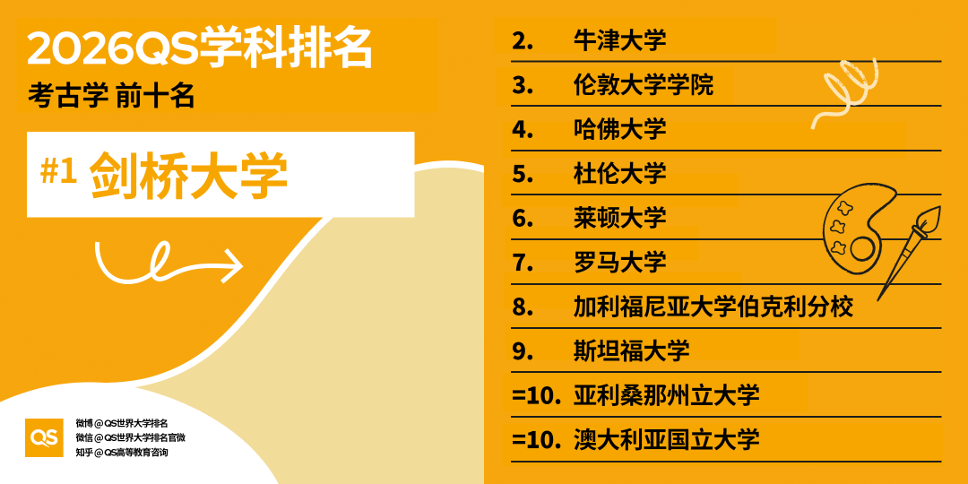 2026 QS学科排名出炉！亚洲 AI、工程、牙科、护理专业，强势领跑全球！