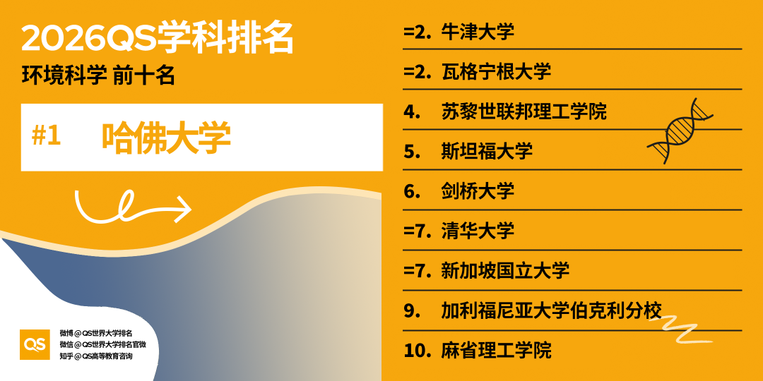 2026 QS学科排名出炉！亚洲 AI、工程、牙科、护理专业，强势领跑全球！