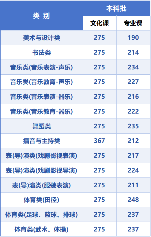 2026甘肃省普通高校招生统一考试录取分数线公布