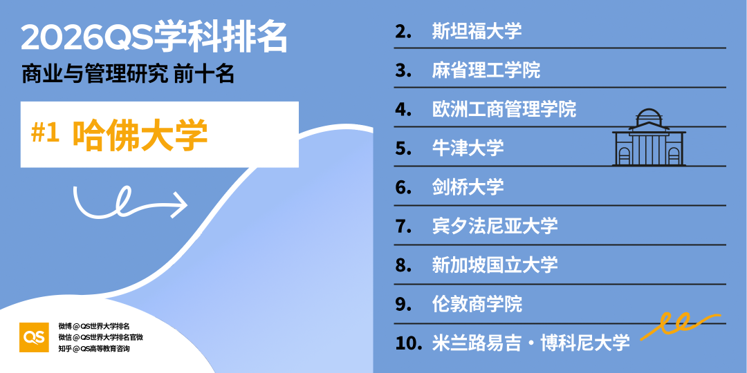 2026 QS学科排名出炉！亚洲 AI、工程、牙科、护理专业，强势领跑全球！