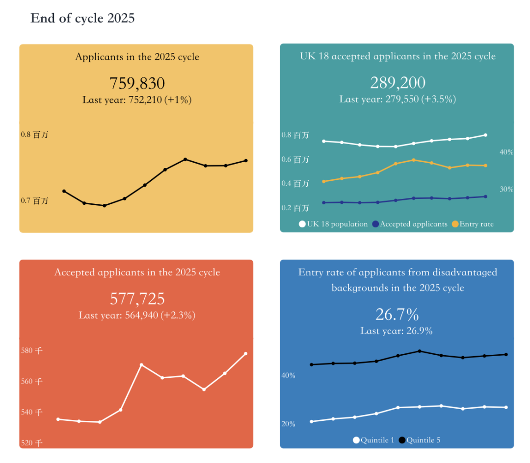 英国留学 | 2026英国留学爆了！中国学生录取率近70%，新的红利时代来了...