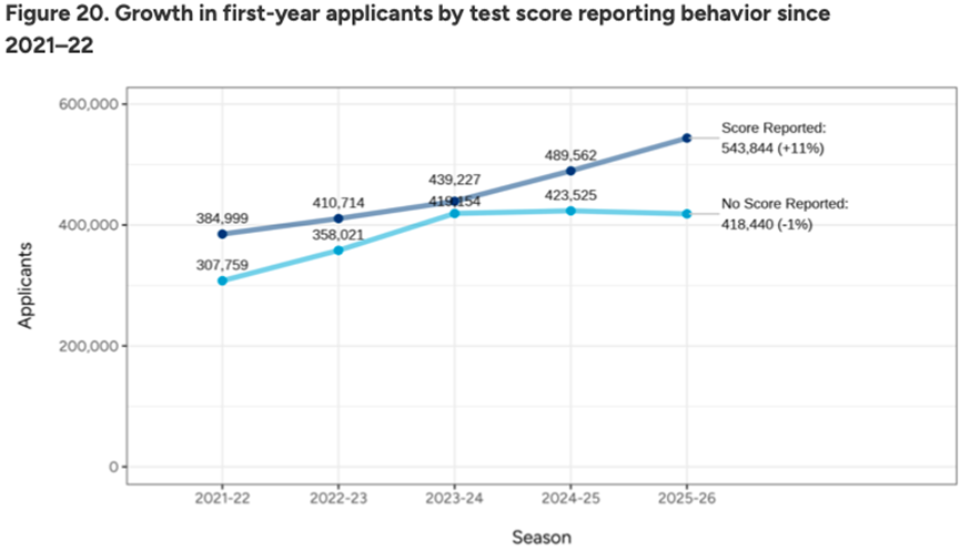 美本留学 | Common App美本早申数据公布，有哪些值得关注？