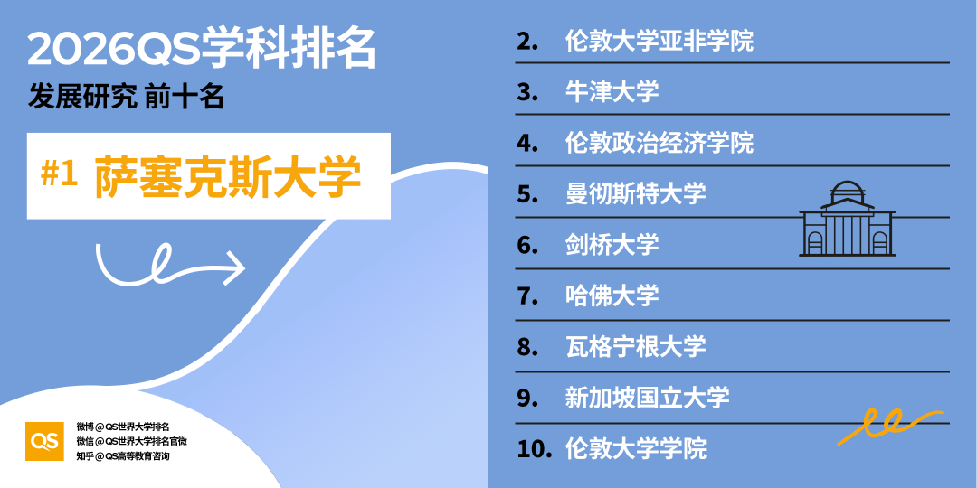 2026 QS学科排名出炉！亚洲 AI、工程、牙科、护理专业，强势领跑全球！
