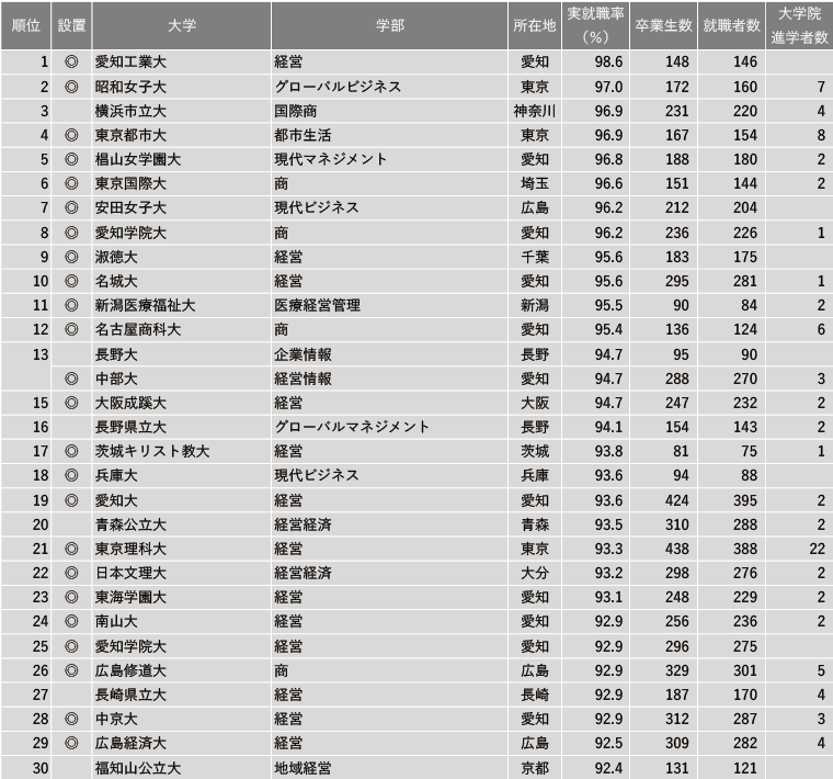 日本留学 | 盘点各专业就业率排名前30的日本大学！