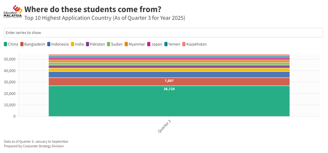 马来西亚留学 | 申请量狂涨 274%！马来西亚留学的真实情况，远比你想的更惊喜！