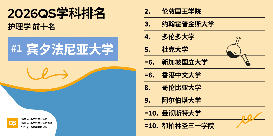 2026 QS学科排名出炉！亚洲 AI、工程、牙科、护理专业，强势领跑全球！