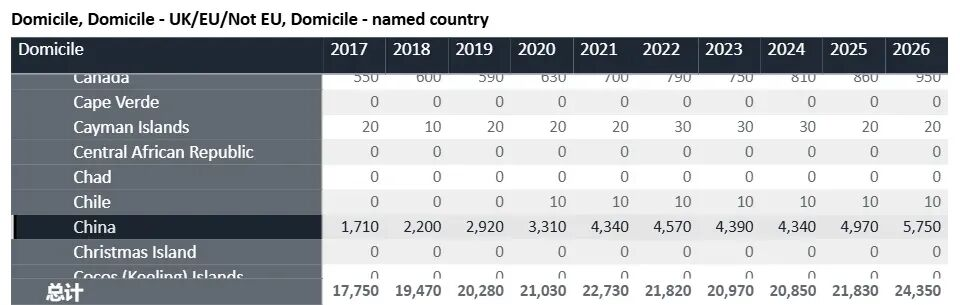 英国留学 | 2026英国留学爆了！中国学生录取率近70%，新的红利时代来了...