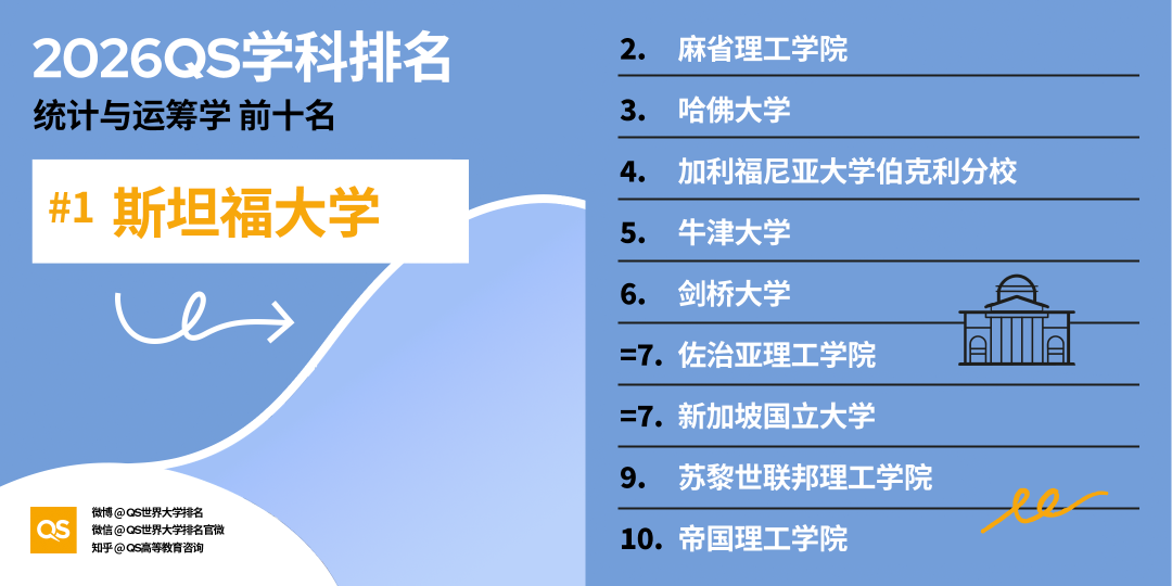 2026 QS学科排名出炉！亚洲 AI、工程、牙科、护理专业，强势领跑全球！