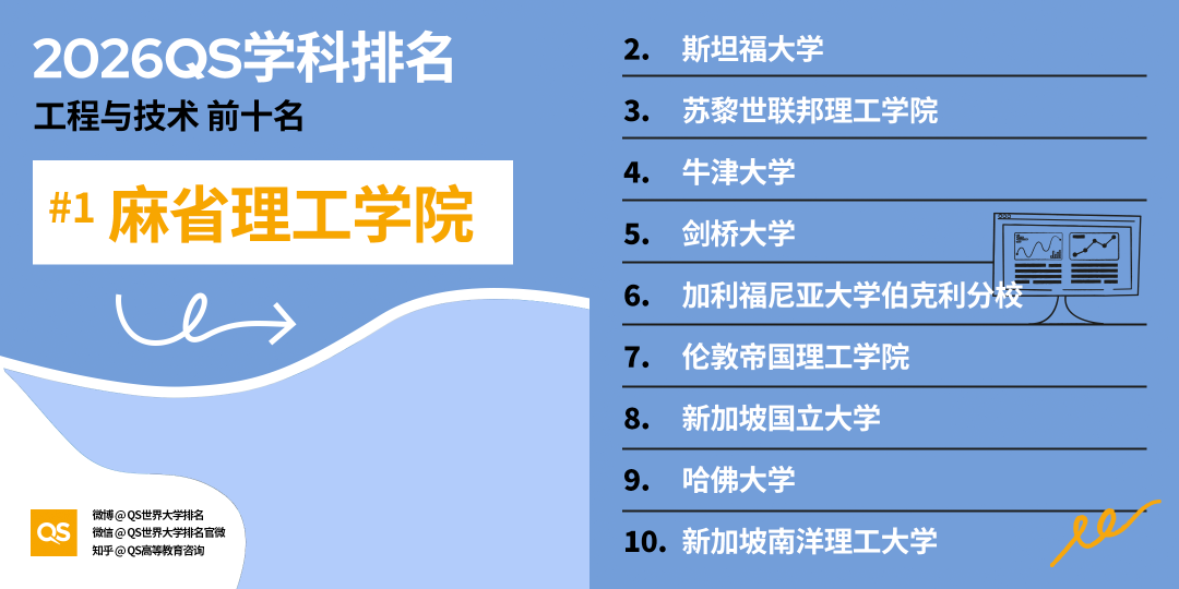 2026 QS学科排名出炉！亚洲 AI、工程、牙科、护理专业，强势领跑全球！