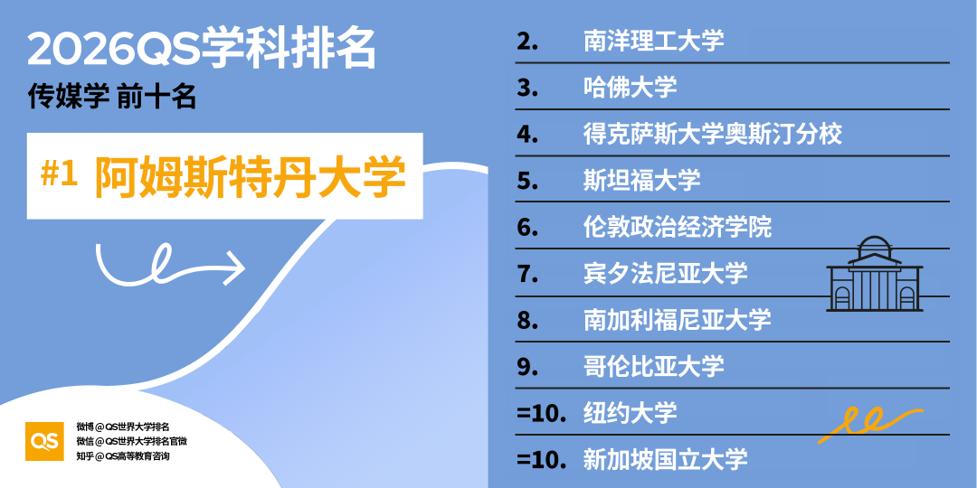 2026 QS学科排名出炉！亚洲 AI、工程、牙科、护理专业，强势领跑全球！