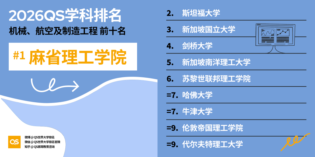 2026 QS学科排名出炉！亚洲 AI、工程、牙科、护理专业，强势领跑全球！